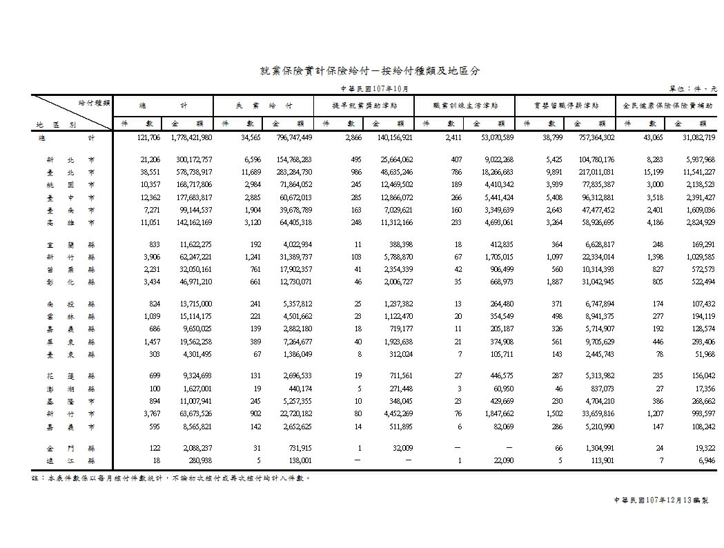 就業保險實計保險給付－按給付種類及地區分第1頁圖表